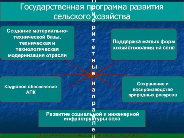 Государственная программа развития сельского хозяйства Развитие социальной и инженерной инфраструктуры села Поддержка