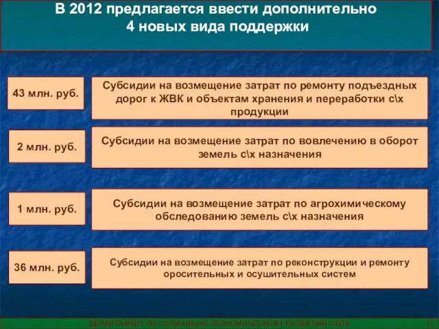 Субсидии на возмещение затрат по ремонту подъездных дорог к ЖВК и объектам