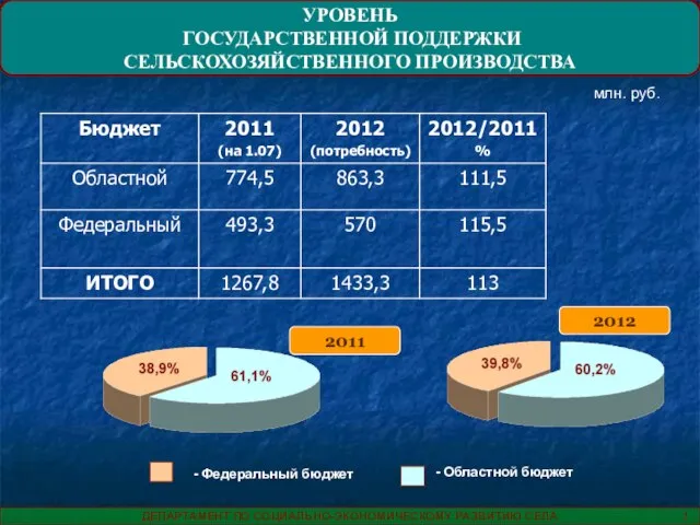 УРОВЕНЬ ГОСУДАРСТВЕННОЙ ПОДДЕРЖКИ СЕЛЬСКОХОЗЯЙСТВЕННОГО ПРОИЗВОДСТВА млн. руб. 2011 - Федеральный бюджет -