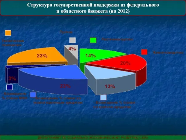 Структура государственной поддержки из федерального и областного бюджета (на 2012) Животноводство Растениеводство