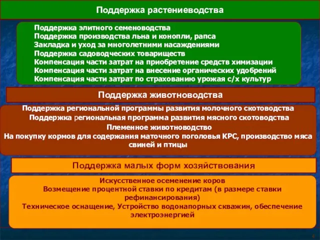 Поддержка растениеводства Поддержка элитного семеноводства Поддержка производства льна и конопли, рапса Закладка