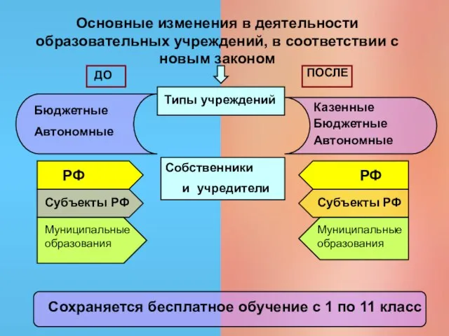 Основные изменения в деятельности образовательных учреждений, в соответствии с новым законом ПОСЛЕ