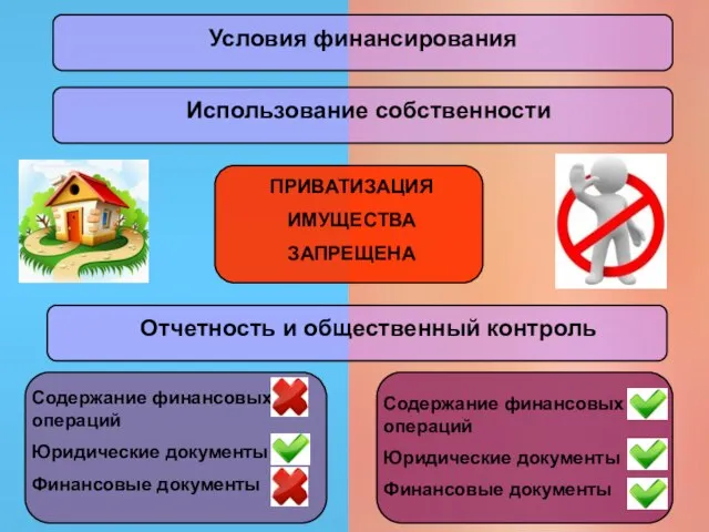 Условия финансирования Использование собственности ПРИВАТИЗАЦИЯ ИМУЩЕСТВА ЗАПРЕЩЕНА Отчетность и общественный контроль Содержание