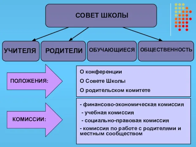 СОВЕТ ШКОЛЫ УЧИТЕЛЯ РОДИТЕЛИ ОБУЧАЮЩИЕСЯ ОБЩЕСТВЕННОСТЬ ПОЛОЖЕНИЯ: КОМИССИИ: О конференции О Совете