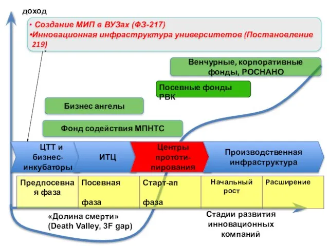 Стадии развития инновационных компаний доход «Долина смерти» (Death Valley, 3F gap) Фонд