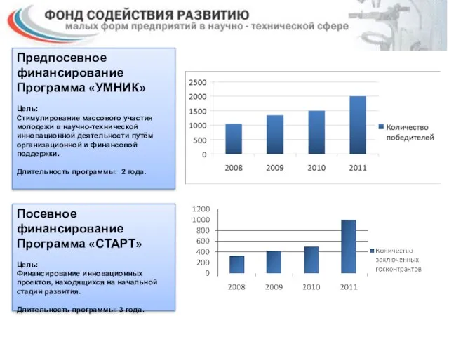 Посевное финансирование Программа «СТАРТ» Цель: Финансирование инновационных проектов, находящихся на начальной стадии