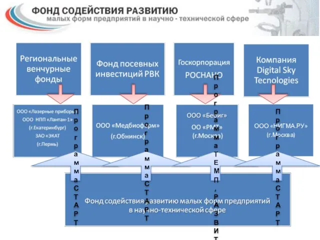 Программа СТАРТ Программа СТАРТ Программа ТЕМП, РАЗВИТИЕ Программа СТАРТ