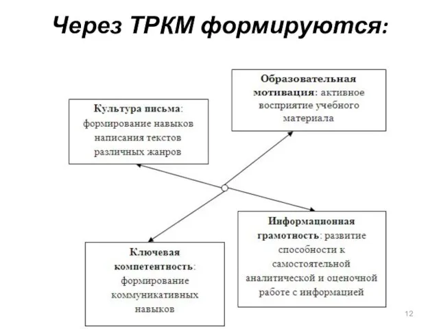 Через ТРКМ формируются: