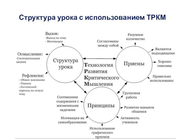 Структура урока с использованием ТРКМ