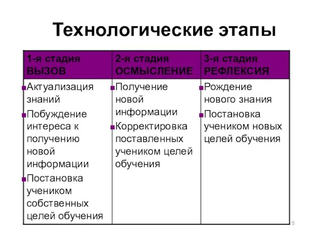 Технологические этапы