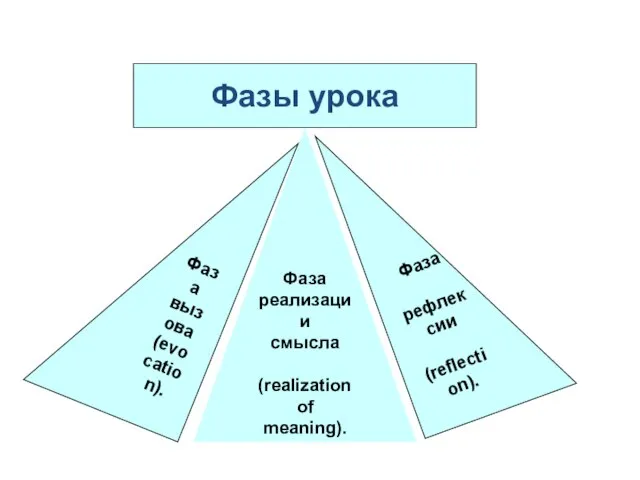 Фаза рефлексии (reflection). Фаза реализации смысла (realization of meaning). Фаза вызова (evocation). Фазы урока