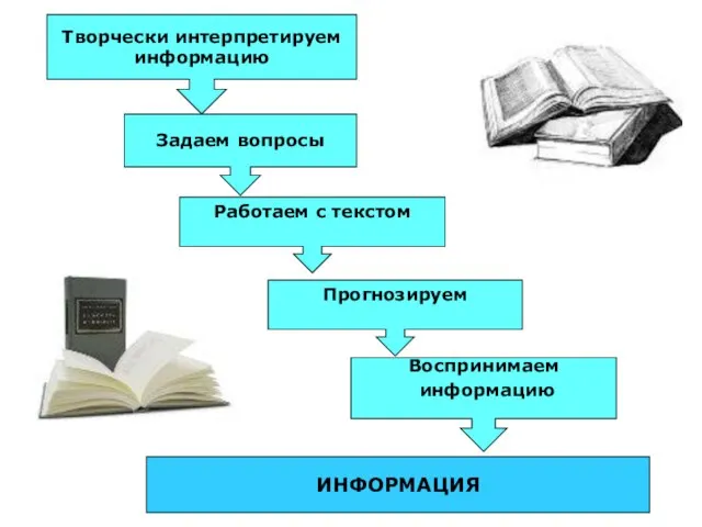 Творчески интерпретируем информацию Задаем вопросы Работаем с текстом Прогнозируем Воспринимаем информацию ИНФОРМАЦИЯ