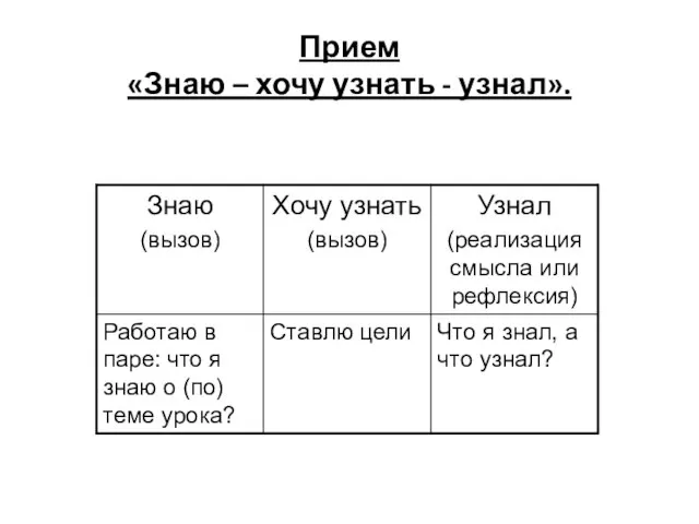 Прием «Знаю – хочу узнать - узнал».