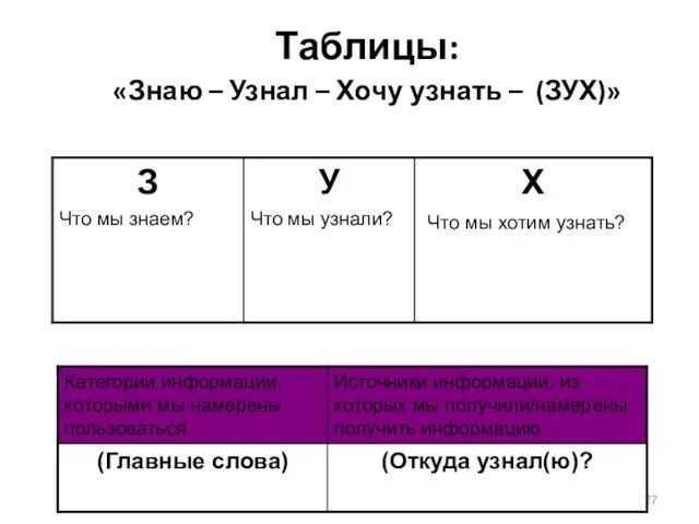 Таблицы: «Знаю – Узнал – Хочу узнать – (ЗУХ)»