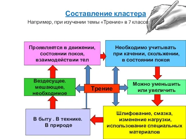 Составление кластера Например, при изучении темы «Трение» в 7 классе: Трение Проявляется