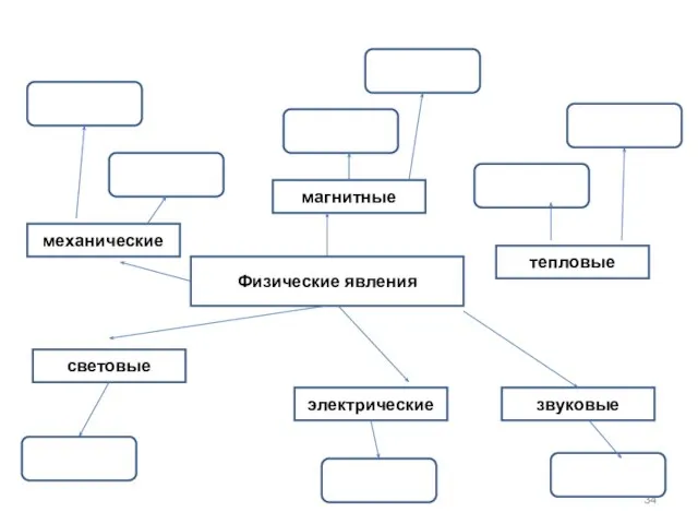 Физические явления механические магнитные тепловые световые электрические звуковые