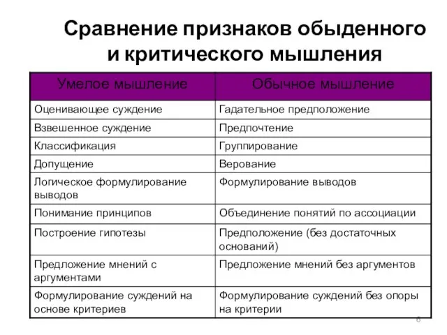 Сравнение признаков обыденного и критического мышления