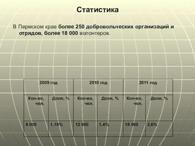 Статистика В Пермском крае более 250 добровольческих организаций и отрядов, более 18 000 волонтеров.