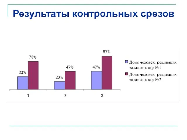 Результаты контрольных срезов