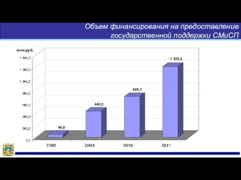 Объем финансирования на предоставление государственной поддержки СМиСП млн.руб.