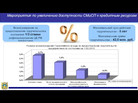 Мероприятия по увеличению доступности СМиСП к кредитным ресурсам Вознаграждение за предоставление поручительства