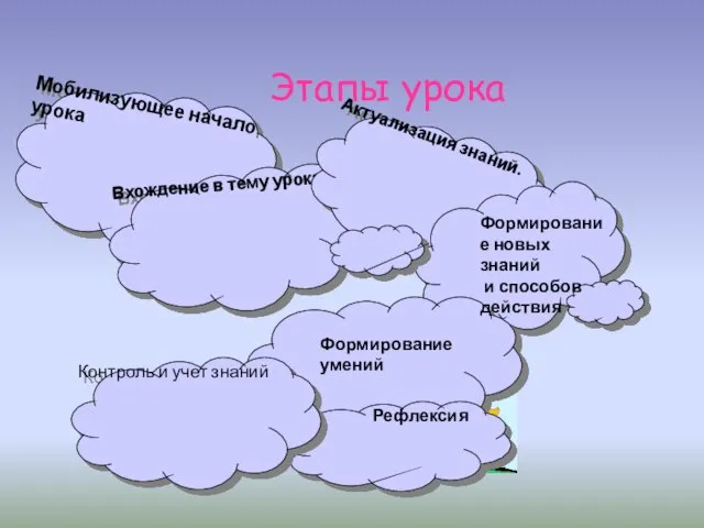 Этапы урока Мобилизующее начало урока Вхождение в тему урока. Актуализация знаний. Рефлексия