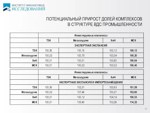 ПОТЕНЦИАЛЬНЫЙ ПРИРОСТ ДОЛЕЙ КОМПЛЕКСОВ В СТРУКТУРЕ ВДС ПРОМЫШЛЕННОСТИ 11