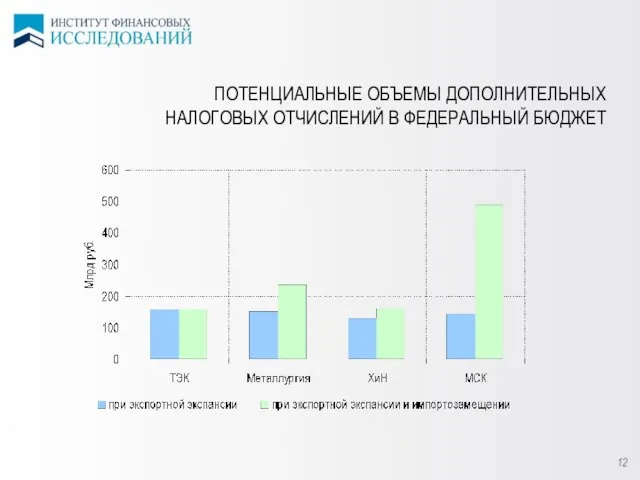 ПОТЕНЦИАЛЬНЫЕ ОБЪЕМЫ ДОПОЛНИТЕЛЬНЫХ НАЛОГОВЫХ ОТЧИСЛЕНИЙ В ФЕДЕРАЛЬНЫЙ БЮДЖЕТ 12