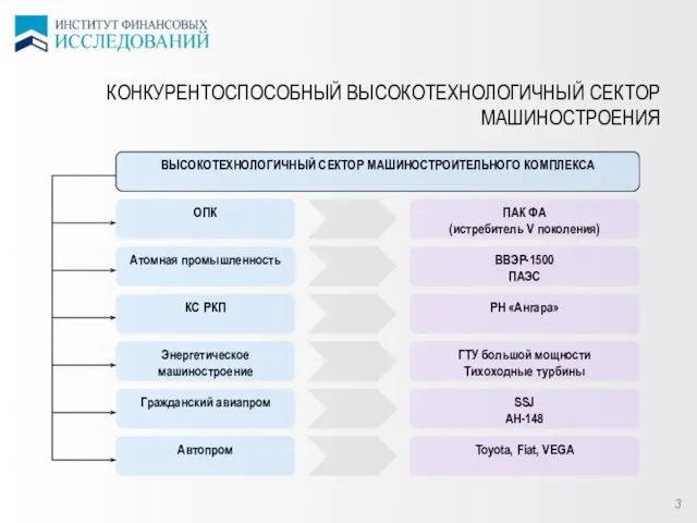 3 КОНКУРЕНТОСПОСОБНЫЙ ВЫСОКОТЕХНОЛОГИЧНЫЙ СЕКТОР МАШИНОСТРОЕНИЯ