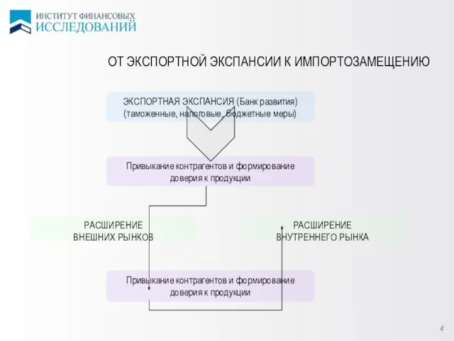 ОТ ЭКСПОРТНОЙ ЭКСПАНСИИ К ИМПОРТОЗАМЕЩЕНИЮ 4