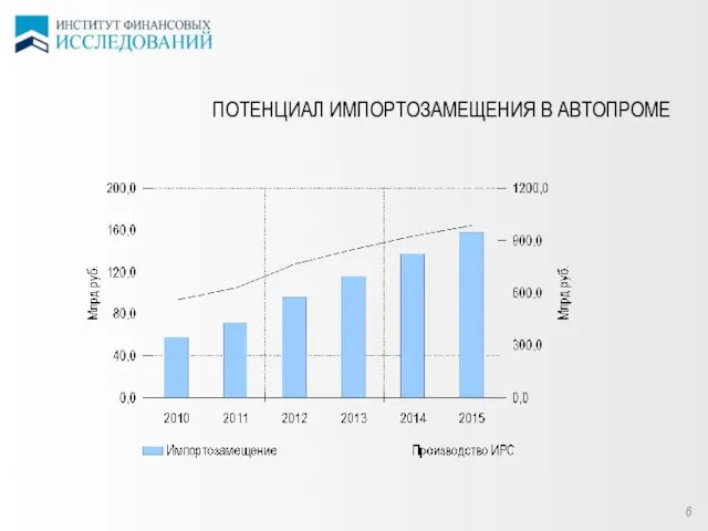 6 ПОТЕНЦИАЛ ИМПОРТОЗАМЕЩЕНИЯ В АВТОПРОМЕ