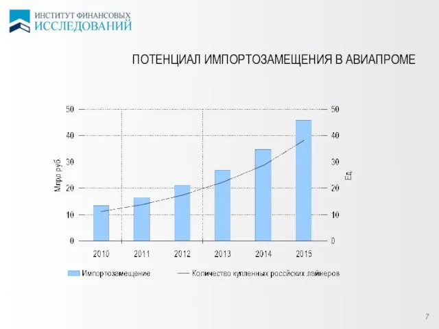 ПОТЕНЦИАЛ ИМПОРТОЗАМЕЩЕНИЯ В АВИАПРОМЕ 7