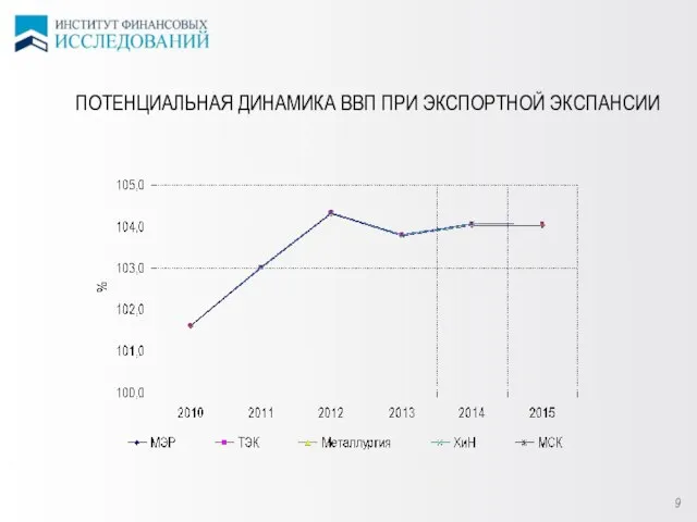 ПОТЕНЦИАЛЬНАЯ ДИНАМИКА ВВП ПРИ ЭКСПОРТНОЙ ЭКСПАНСИИ 9