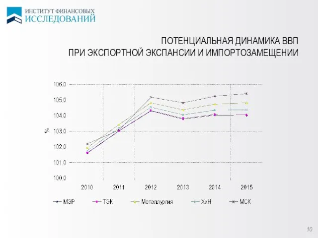 ПОТЕНЦИАЛЬНАЯ ДИНАМИКА ВВП ПРИ ЭКСПОРТНОЙ ЭКСПАНСИИ И ИМПОРТОЗАМЕЩЕНИИ 10