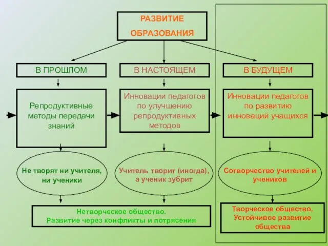 РАЗВИТИЕ ОБРАЗОВАНИЯ В ПРОШЛОМ В НАСТОЯЩЕМ В БУДУЩЕМ Репродуктивные методы передачи знаний