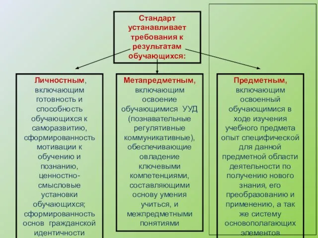 Стандарт устанавливает требования к результатам обучающихся: Личностным, включающим готовность и способность обучающихся