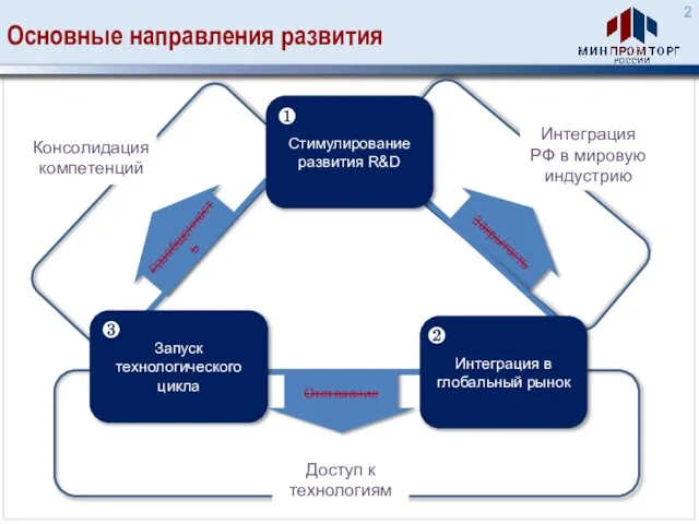 Разобщенность Закрытость Основные направления развития Доступ к технологиям Консолидация компетенций Интеграция РФ