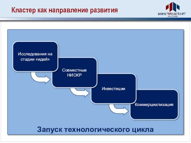 Запуск технологического цикла Кластер как направление развития Коммерциализация Инвестиции Совместные НИОКР Исследования на стадии «идей»