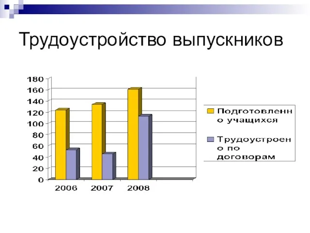 Трудоустройство выпускников