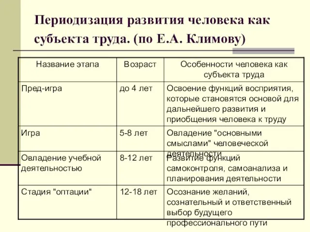 Периодизация развития человека как субъекта труда. (по Е.А. Климову)