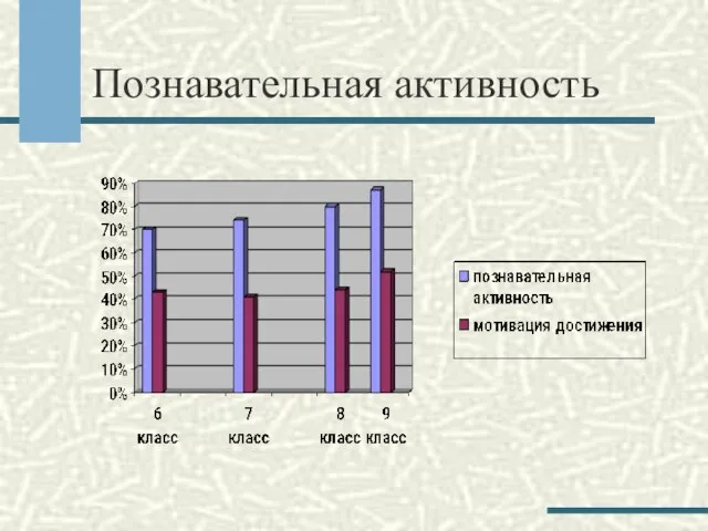 Познавательная активность