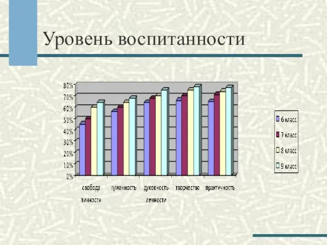 Уровень воспитанности