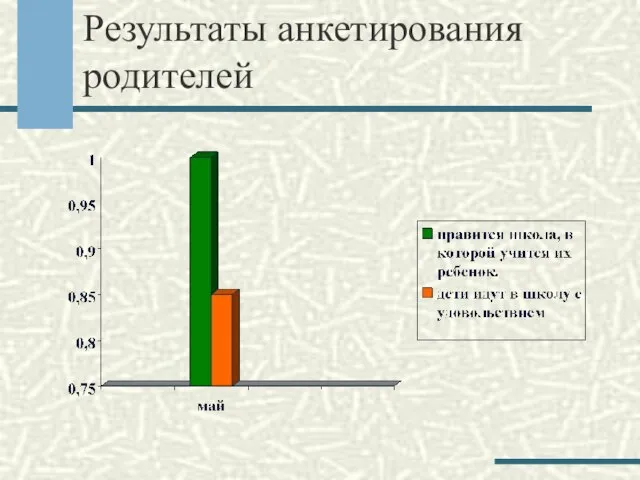 Результаты анкетирования родителей