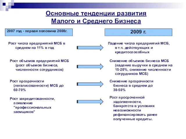 Основные тенденции развития Малого и Среднего Бизнеса 2007 год - первая половина