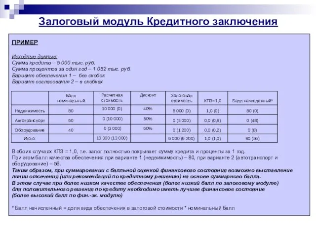 Залоговый модуль Кредитного заключения ПРИМЕР Исходные данные: Сумма кредита – 5 000