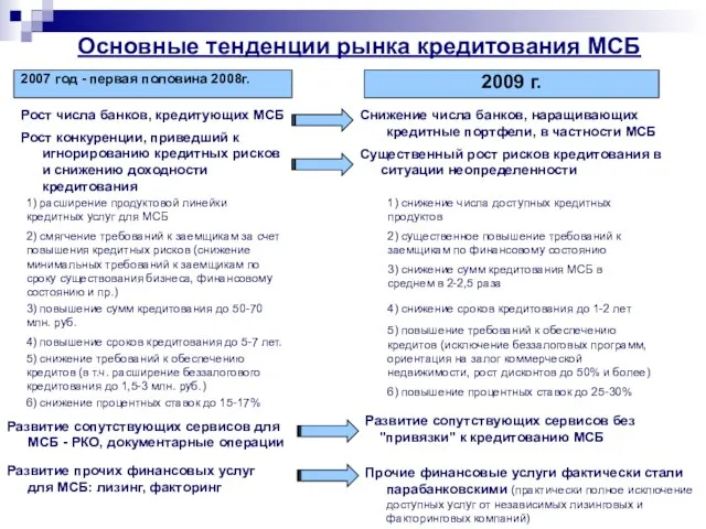 Основные тенденции рынка кредитования МСБ Рост числа банков, кредитующих МСБ 2007 год