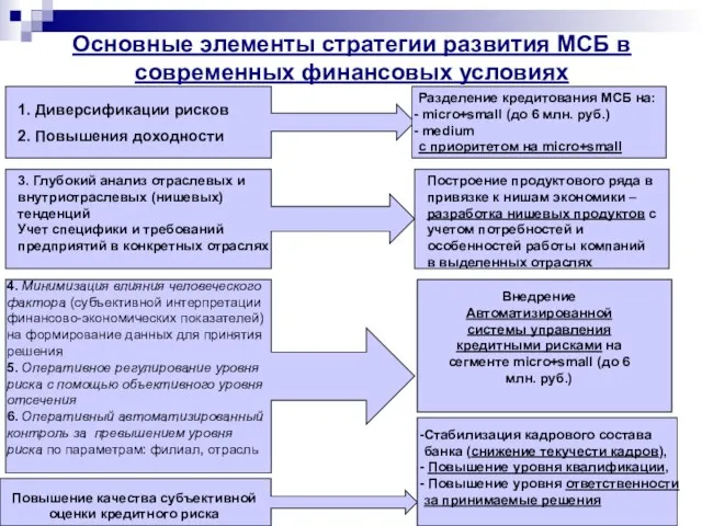 Основные элементы стратегии развития МСБ в современных финансовых условиях