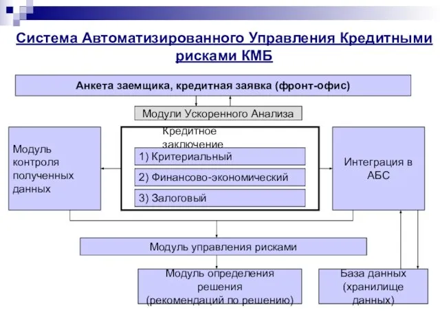 Система Автоматизированного Управления Кредитными рисками КМБ