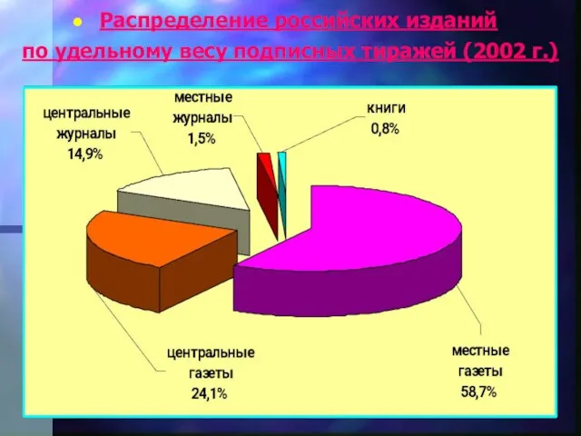 Распределение российских изданий по удельному весу подписных тиражей (2002 г.)