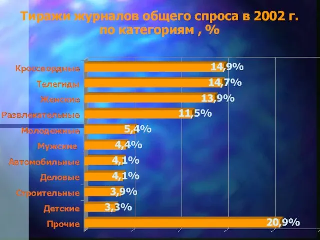 Тиражи журналов общего спроса в 2002 г. по категориям , %